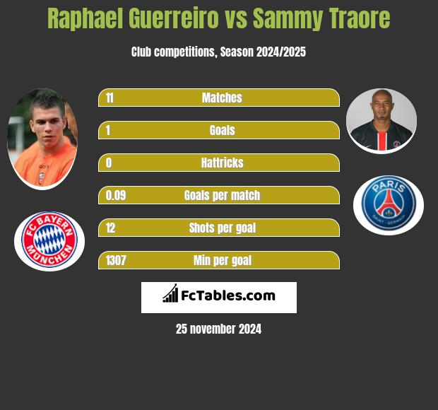 Raphael Guerreiro vs Sammy Traore h2h player stats