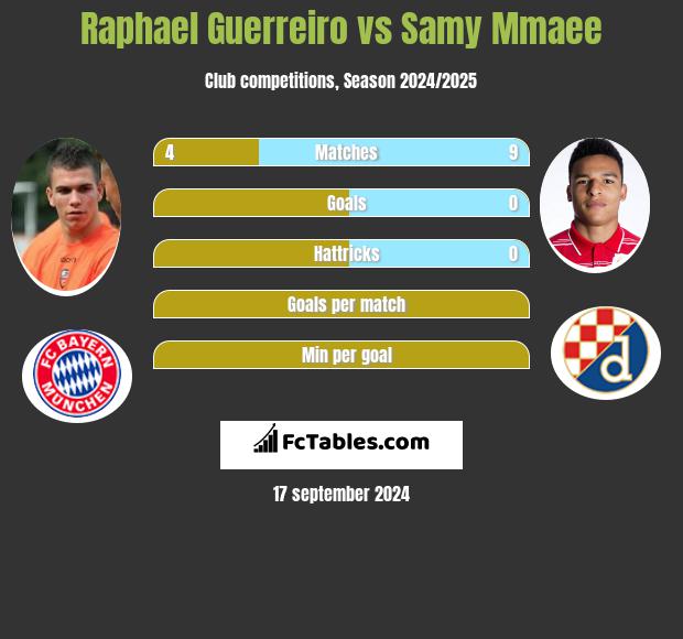 Raphael Guerreiro vs Samy Mmaee h2h player stats