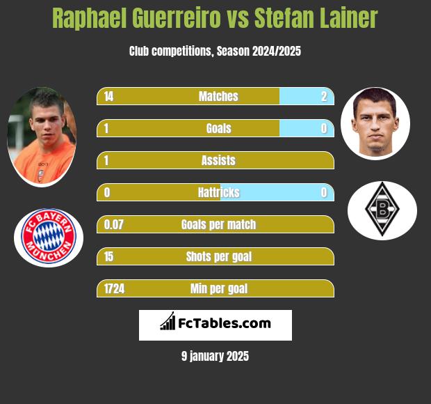 Raphael Guerreiro vs Stefan Lainer h2h player stats