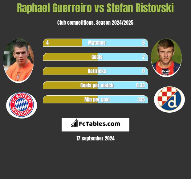 Raphael Guerreiro vs Stefan Ristovski h2h player stats