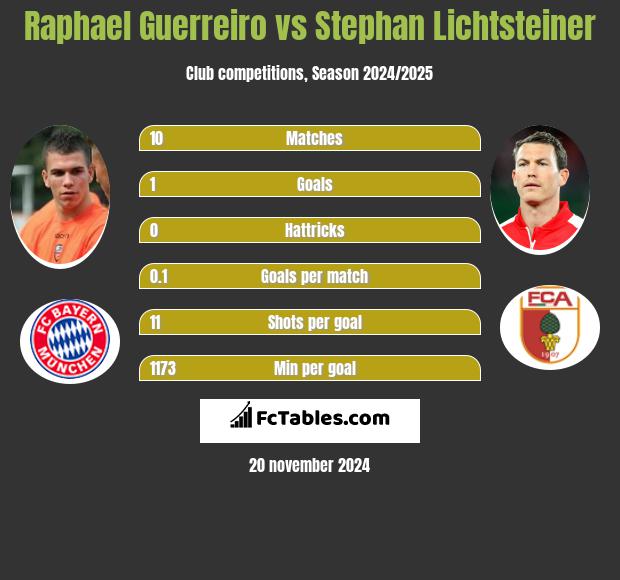 Raphael Guerreiro vs Stephan Lichtsteiner h2h player stats