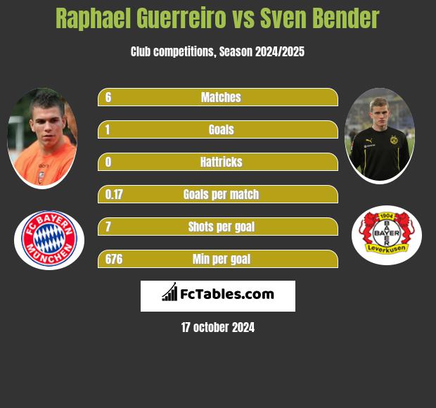 Raphael Guerreiro vs Sven Bender h2h player stats