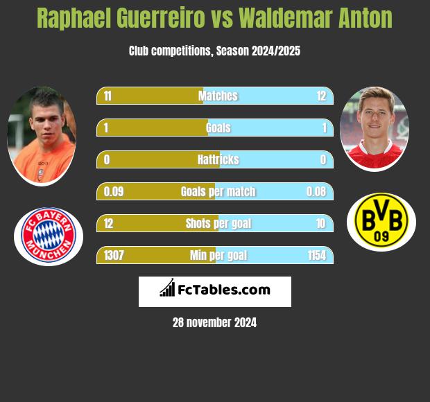 Raphael Guerreiro vs Waldemar Anton h2h player stats