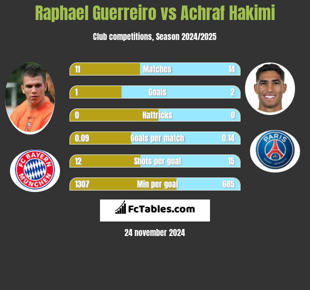 Raphael Guerreiro vs Achraf Hakimi h2h player stats