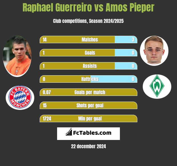 Raphael Guerreiro vs Amos Pieper h2h player stats