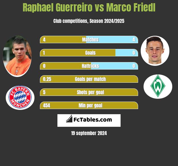 Raphael Guerreiro vs Marco Friedl h2h player stats