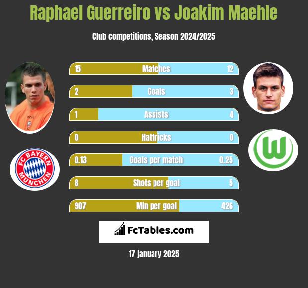 Raphael Guerreiro vs Joakim Maehle h2h player stats