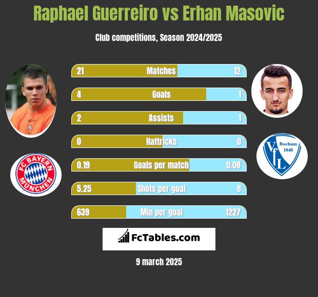 Raphael Guerreiro vs Erhan Masovic h2h player stats