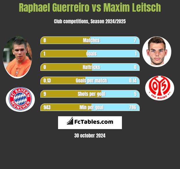 Raphael Guerreiro vs Maxim Leitsch h2h player stats