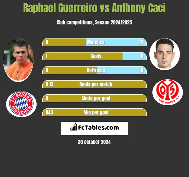 Raphael Guerreiro vs Anthony Caci h2h player stats