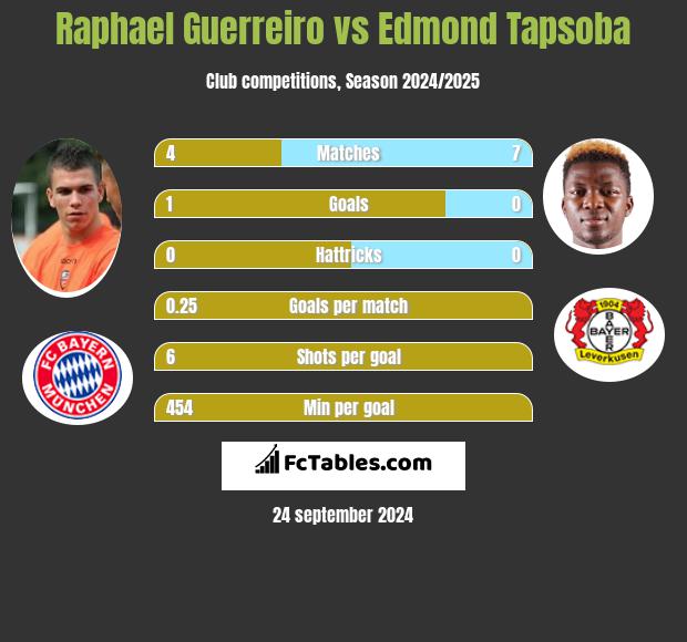 Raphael Guerreiro vs Edmond Tapsoba h2h player stats