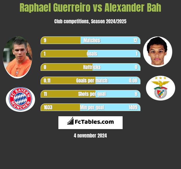 Raphael Guerreiro vs Alexander Bah h2h player stats