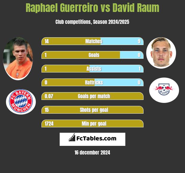 Raphael Guerreiro vs David Raum h2h player stats