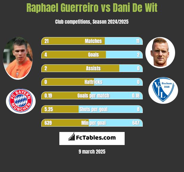 Raphael Guerreiro vs Dani De Wit h2h player stats