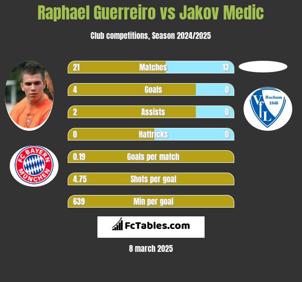 Raphael Guerreiro vs Jakov Medic h2h player stats