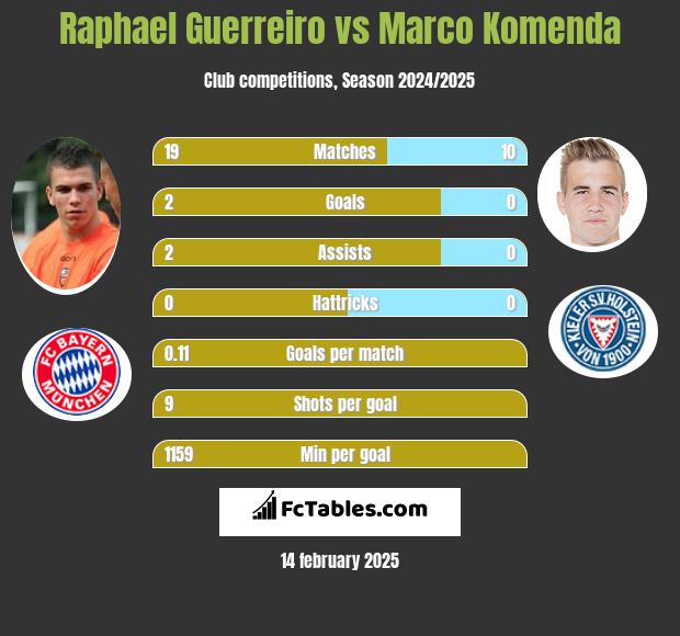 Raphael Guerreiro vs Marco Komenda h2h player stats