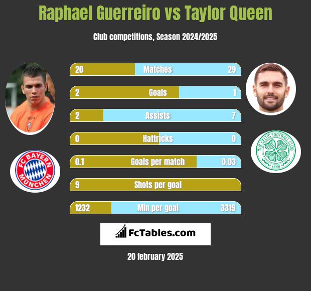 Raphael Guerreiro vs Taylor Queen h2h player stats