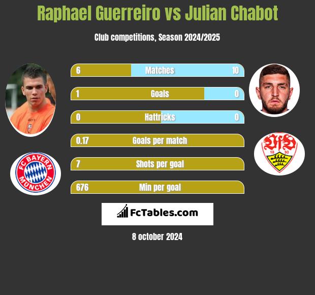 Raphael Guerreiro vs Julian Chabot h2h player stats