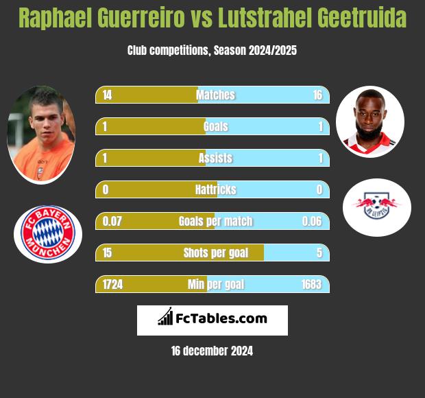 Raphael Guerreiro vs Lutstrahel Geetruida h2h player stats