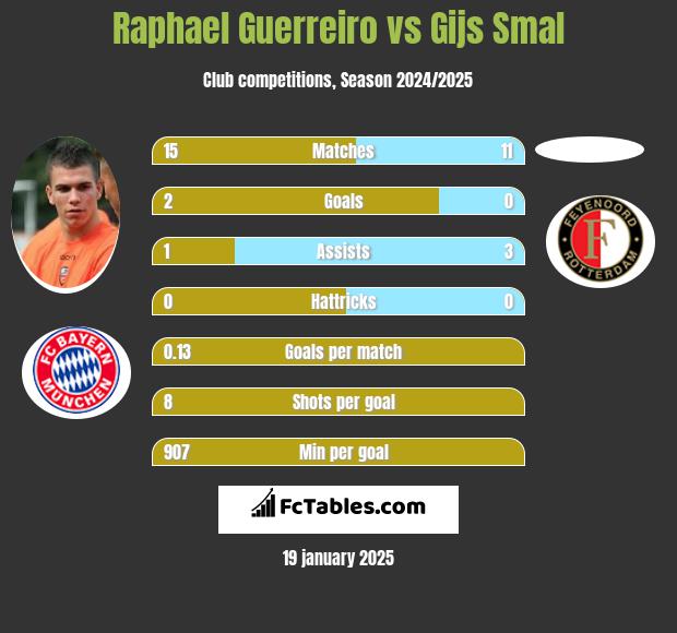 Raphael Guerreiro vs Gijs Smal h2h player stats