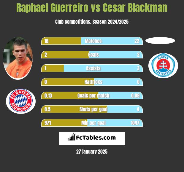 Raphael Guerreiro vs Cesar Blackman h2h player stats