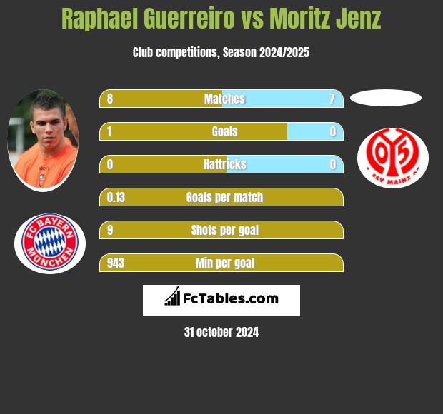 Raphael Guerreiro vs Moritz Jenz h2h player stats