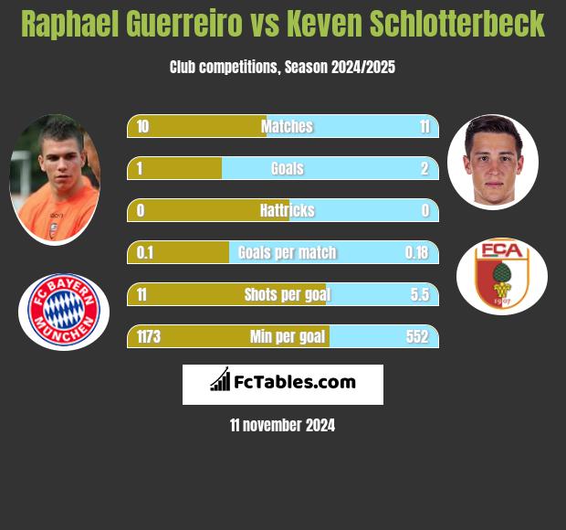 Raphael Guerreiro vs Keven Schlotterbeck h2h player stats