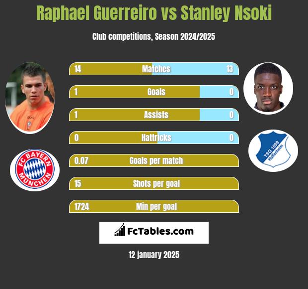 Raphael Guerreiro vs Stanley Nsoki h2h player stats