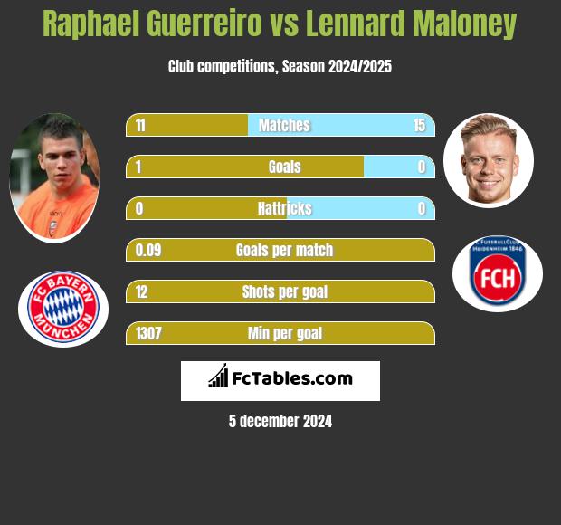 Raphael Guerreiro vs Lennard Maloney h2h player stats