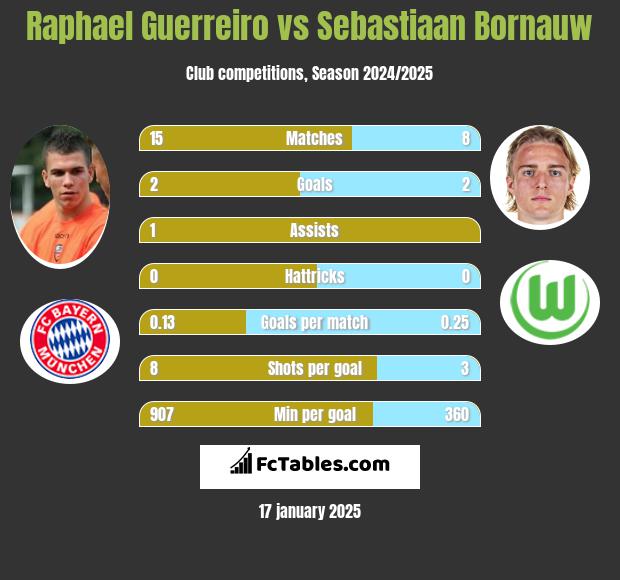 Raphael Guerreiro vs Sebastiaan Bornauw h2h player stats