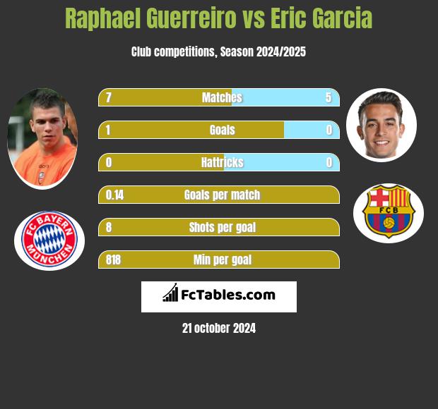 Raphael Guerreiro vs Eric Garcia h2h player stats