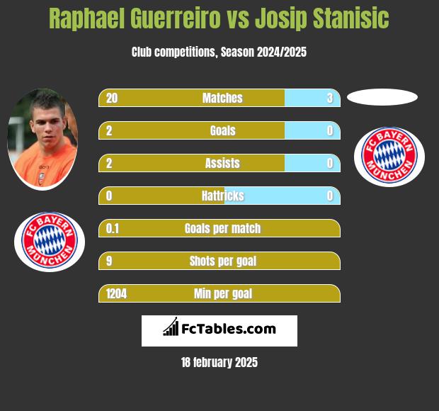 Raphael Guerreiro vs Josip Stanisic h2h player stats