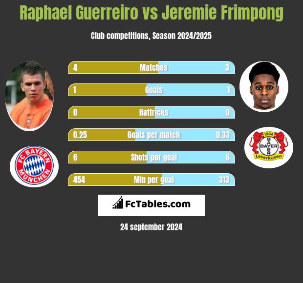 Raphael Guerreiro vs Jeremie Frimpong h2h player stats