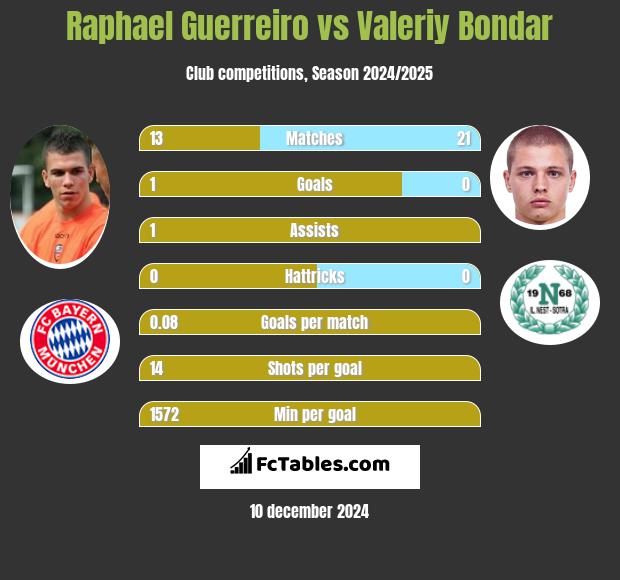 Raphael Guerreiro vs Valeriy Bondar h2h player stats