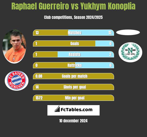 Raphael Guerreiro vs Yukhym Konoplia h2h player stats