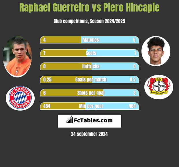 Raphael Guerreiro vs Piero Hincapie h2h player stats