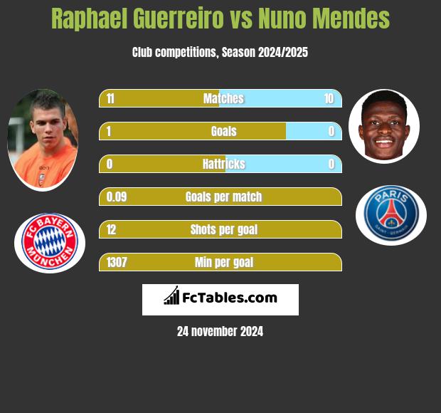 Raphael Guerreiro vs Nuno Mendes h2h player stats