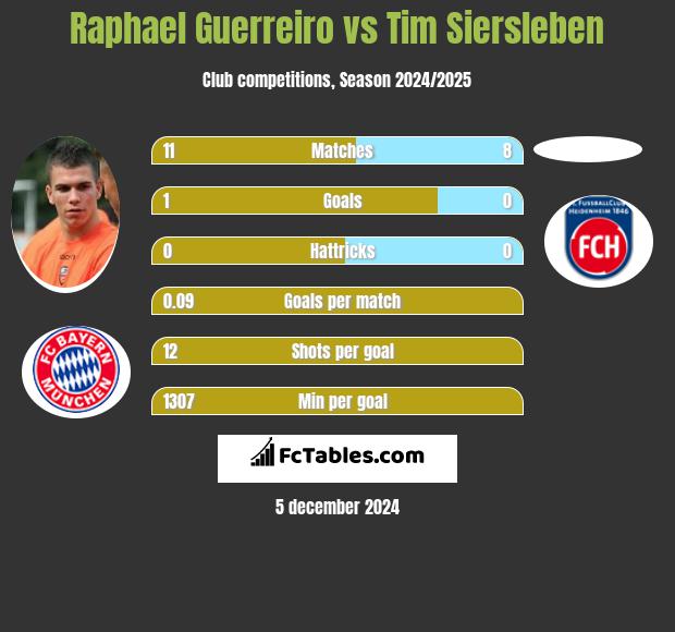 Raphael Guerreiro vs Tim Siersleben h2h player stats