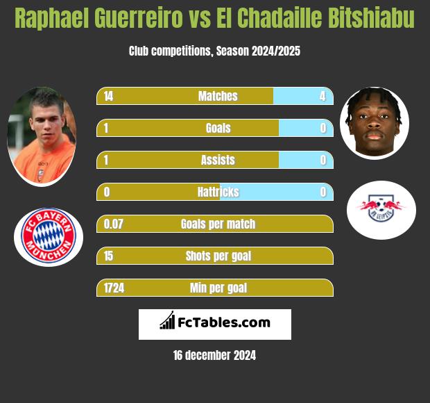 Raphael Guerreiro vs El Chadaille Bitshiabu h2h player stats