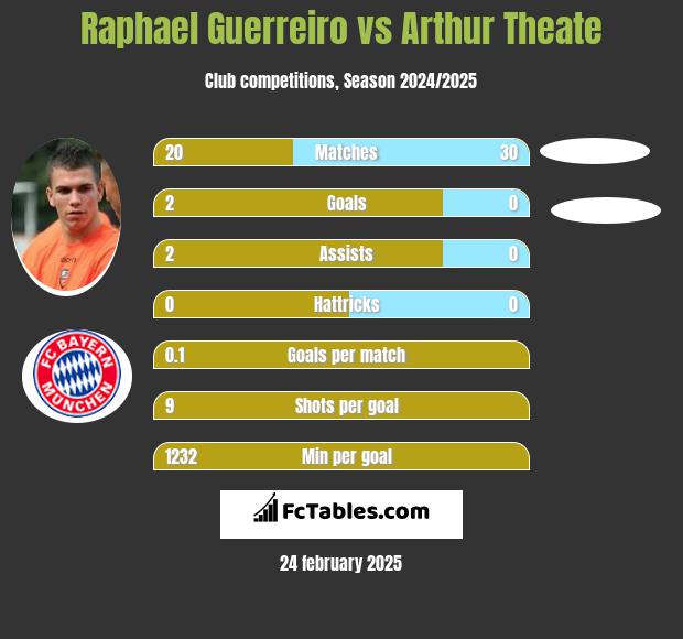 Raphael Guerreiro vs Arthur Theate h2h player stats