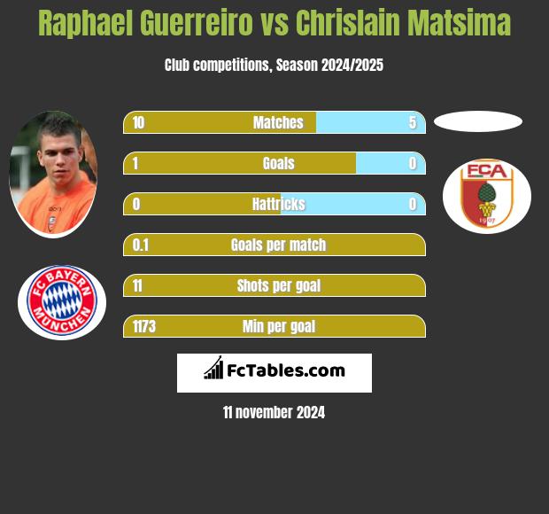 Raphael Guerreiro vs Chrislain Matsima h2h player stats