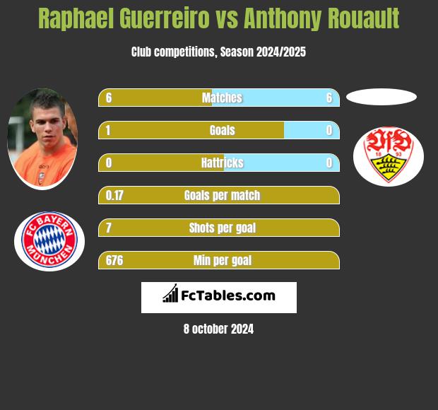 Raphael Guerreiro vs Anthony Rouault h2h player stats