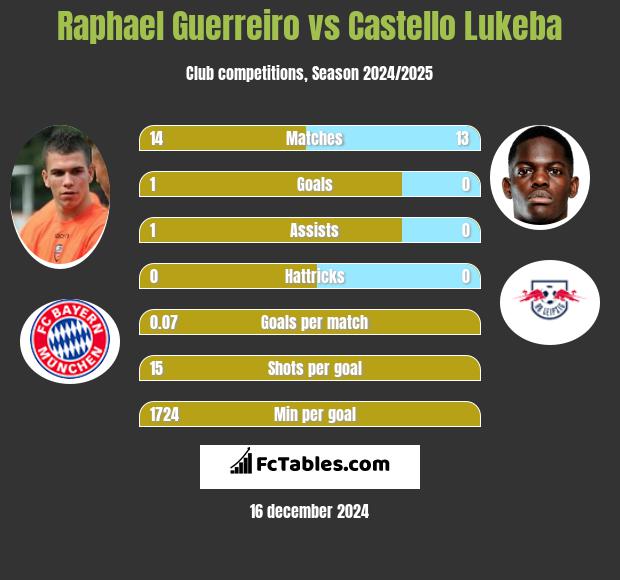 Raphael Guerreiro vs Castello Lukeba h2h player stats