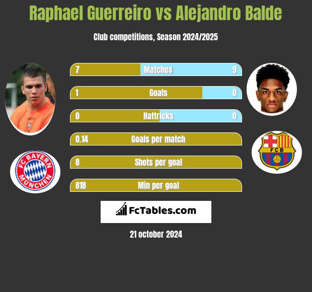 Raphael Guerreiro vs Alejandro Balde h2h player stats