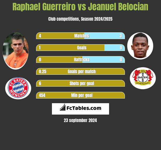 Raphael Guerreiro vs Jeanuel Belocian h2h player stats