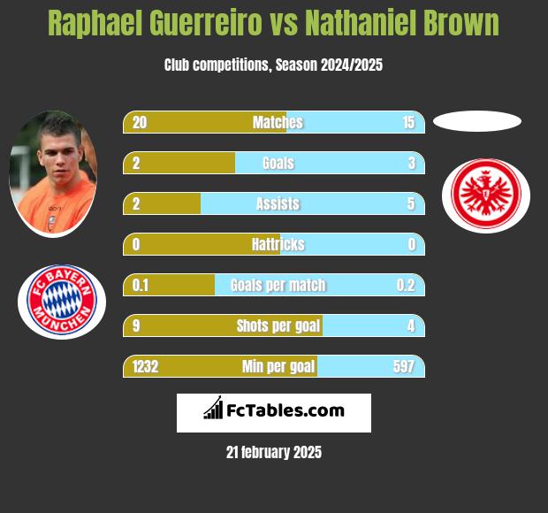 Raphael Guerreiro vs Nathaniel Brown h2h player stats