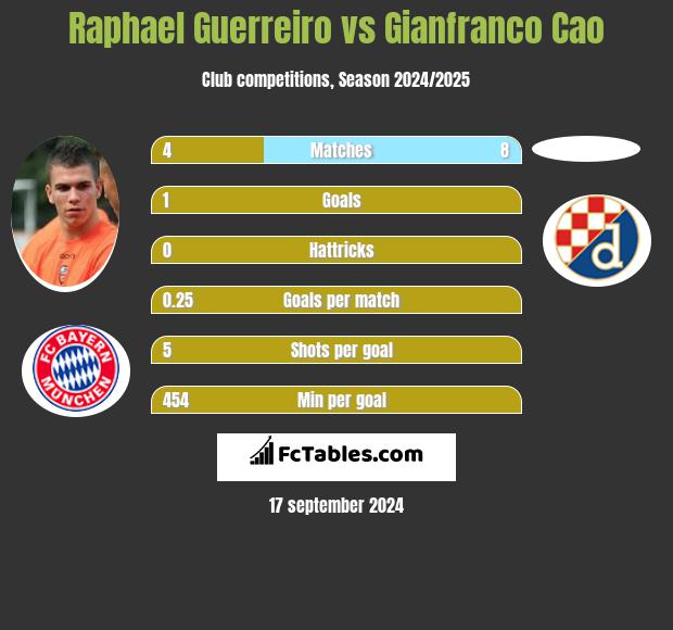 Raphael Guerreiro vs Gianfranco Cao h2h player stats