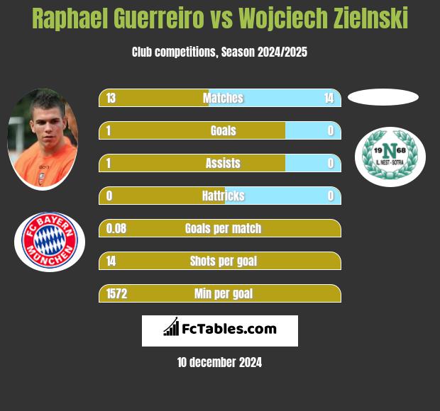 Raphael Guerreiro vs Wojciech Zielnski h2h player stats