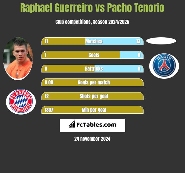 Raphael Guerreiro vs Pacho Tenorio h2h player stats