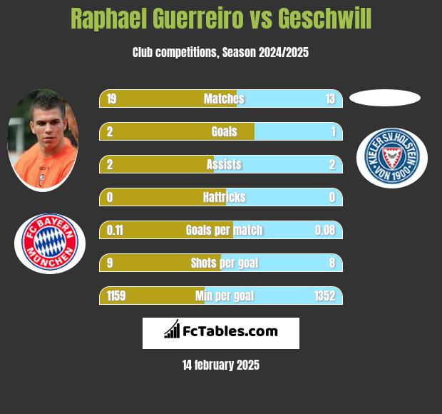 Raphael Guerreiro vs Geschwill h2h player stats